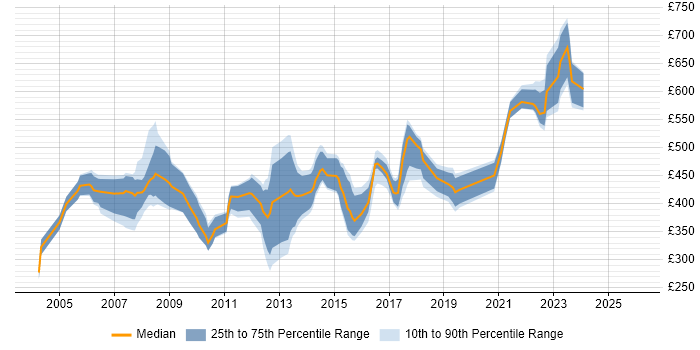 Contractor daily rate distribution trend for Business Systems Manager job vacancies in the UK excluding London