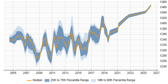 Contractor daily rate distribution trend for Business Test Analyst job vacancies in the UK excluding London
