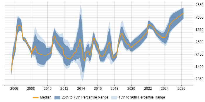 Contractor daily rate distribution trend for Business Transformation Manager job vacancies in the UK excluding London