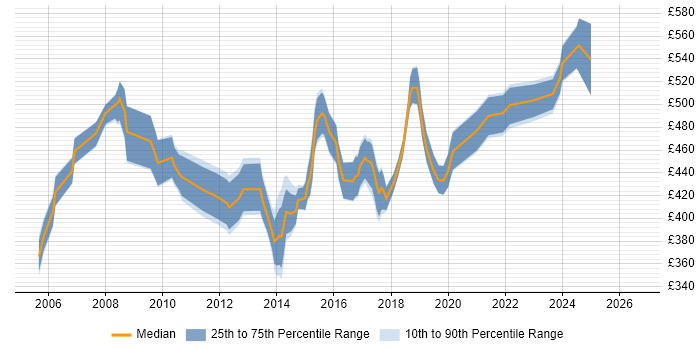 Contractor daily rate distribution trend for Business Transformation Project Manager job vacancies in the UK excluding London