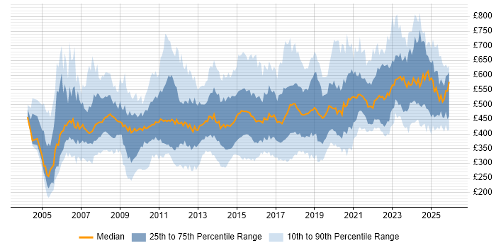 Contractor daily rate distribution trend for jobs in the UK excluding London citing Business Transformation