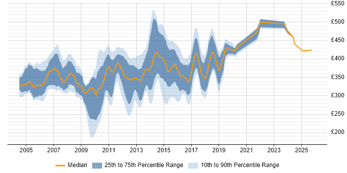 Contractor daily rate distribution trend for jobs in the UK excluding London citing BusinessObjects Web Intelligence