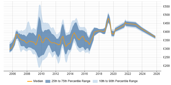 Contractor daily rate distribution trend for jobs in the UK excluding London citing BusinessObjects XI