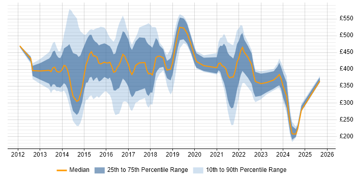 Contractor daily rate distribution trend for jobs in the UK excluding London citing BYOD