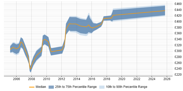 Contractor daily rate distribution trend for C++ Applications Developer job vacancies in the UK excluding London