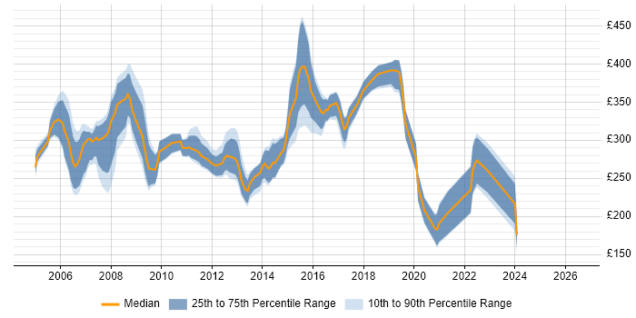 Contractor daily rate distribution trend for C++ Programmer job vacancies in the UK excluding London