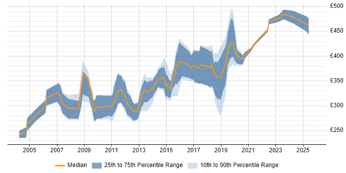 Contractor daily rate distribution trend for C/C++ Software Engineer job vacancies in the UK excluding London