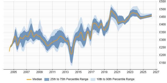 Contractor daily rate distribution trend for C Developer job vacancies in the UK excluding London