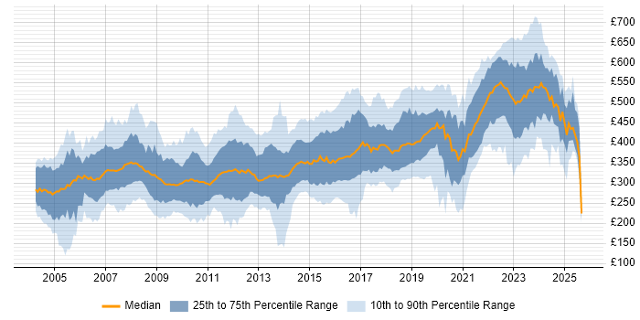 Contractor daily rate distribution trend for jobs in the UK excluding London citing C
