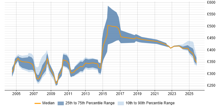 Contractor daily rate distribution trend for jobs in the UK excluding London citing CA Endevor