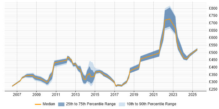 Contractor daily rate distribution trend for jobs in the UK excluding London citing CA PPM