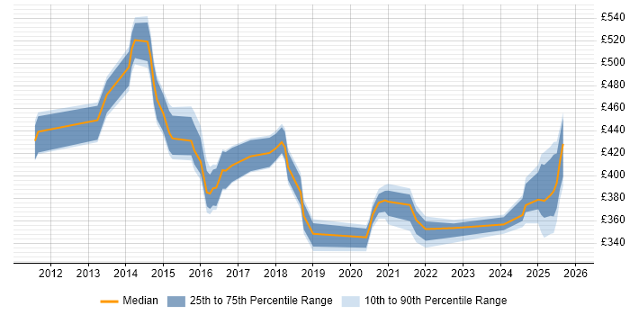 Contractor daily rate distribution trend for jobs in the UK excluding London citing CA Release Automation