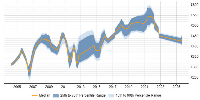 Contractor daily rate distribution trend for jobs in the UK excluding London citing CA Single Sign-On Contractor daily rate distribution trend for jobs in the UK excluding London citing CA Single Sign-On