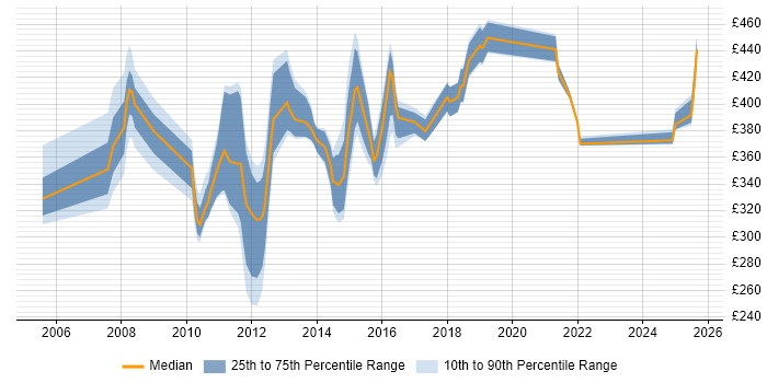Contractor daily rate distribution trend for jobs in the UK excluding London citing CA Wily Contractor daily rate distribution trend for jobs in the UK excluding London citing CA Wily