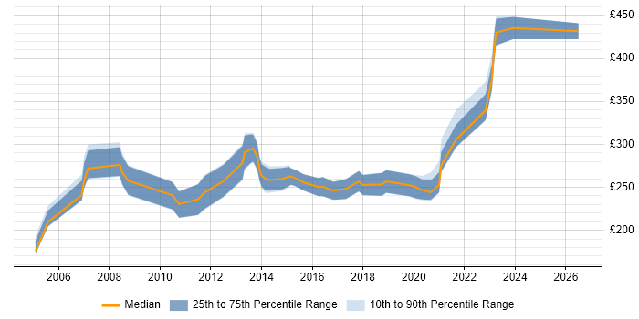 Contractor daily rate distribution trend for CAD Engineer job vacancies in the UK excluding London