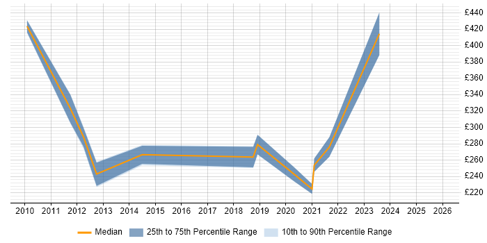 Contractor daily rate distribution trend for CAD Support job vacancies in the UK excluding London