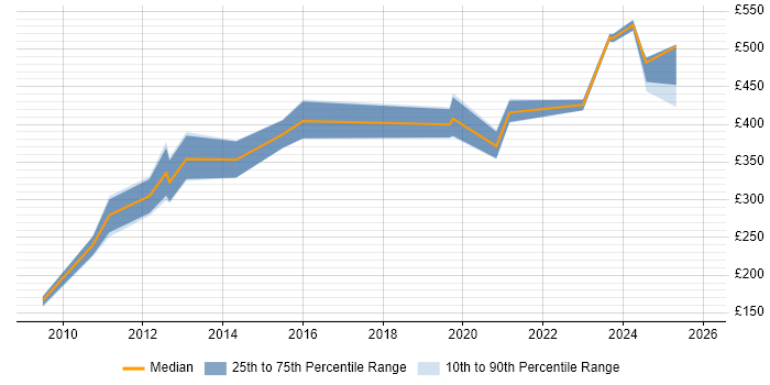 Contractor daily rate distribution trend for jobs in the UK excluding London citing Cadence