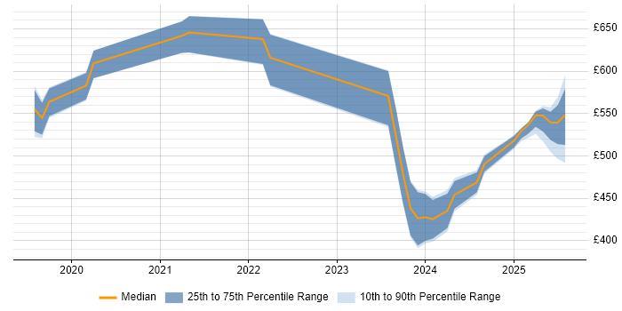 Contractor daily rate distribution trend for jobs in the UK excluding London citing California Consumer Privacy Act Contractor daily rate distribution trend for jobs in the UK excluding London citing California Consumer Privacy Act