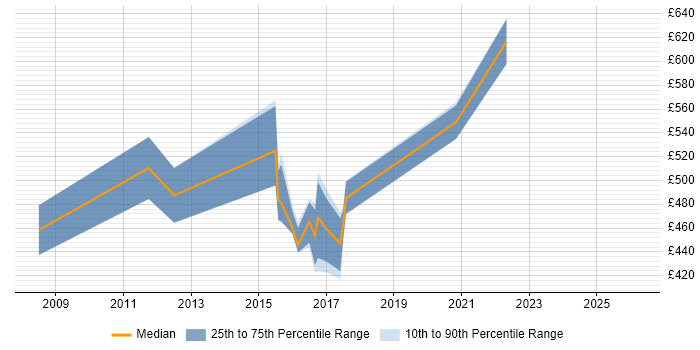 Contractor daily rate distribution trend for jobs in the UK excluding London citing Callidus
