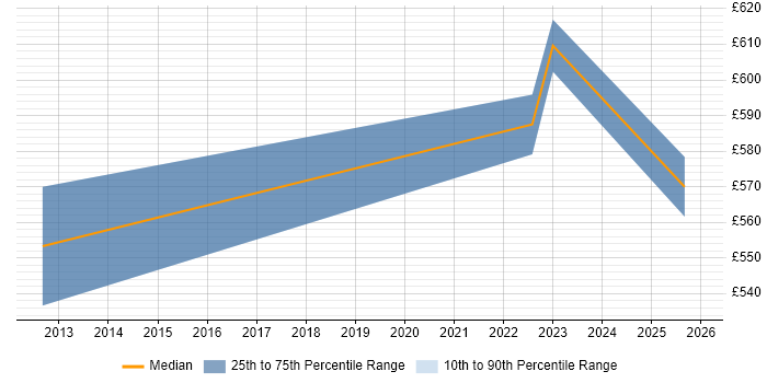 Contractor daily rate distribution trend for Calypso Developer job vacancies in the UK excluding London