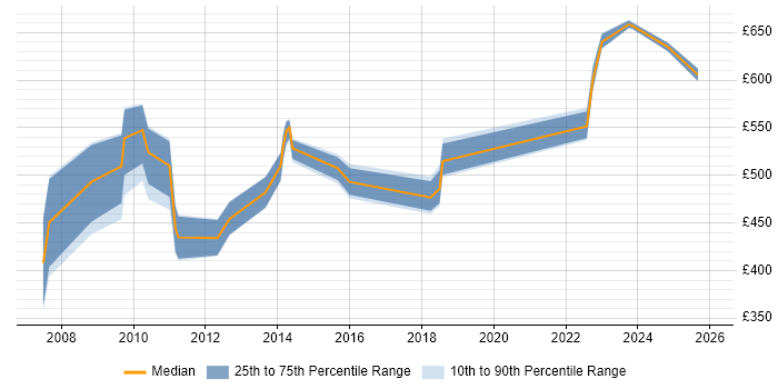 Contractor daily rate distribution trend for jobs in the UK excluding London citing Calypso