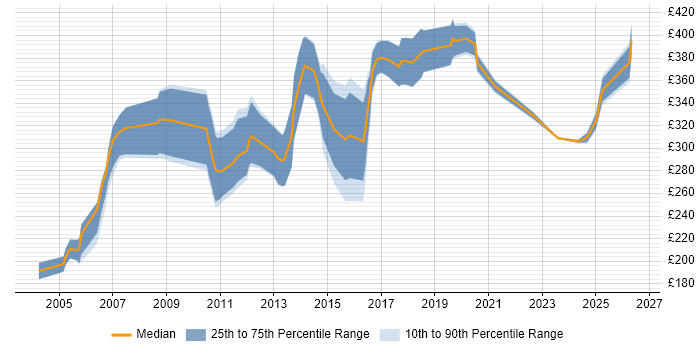 Contractor daily rate distribution trend for jobs in the UK excluding London citing Campaign Analysis