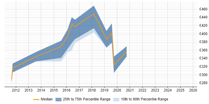 Contractor daily rate distribution trend for jobs in the UK excluding London citing Campaign Analytics Contractor daily rate distribution trend for jobs in the UK excluding London citing Campaign Analytics