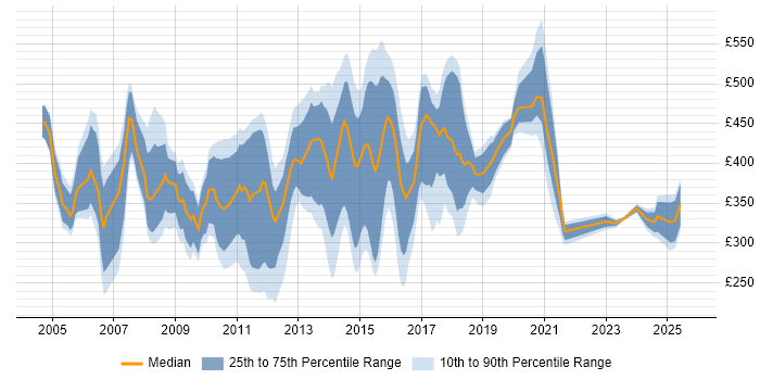 Contractor daily rate distribution trend for jobs in the UK excluding London citing Campaign Management Contractor daily rate distribution trend for jobs in the UK excluding London citing Campaign Management