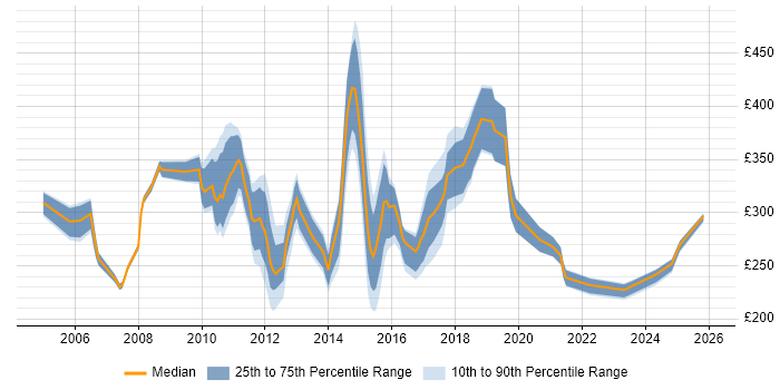 Contractor daily rate distribution trend for Campaign Manager job vacancies in the UK excluding London