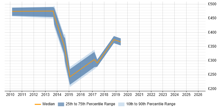 Contractor daily rate distribution trend for Campaign Specialist job vacancies in the UK excluding London