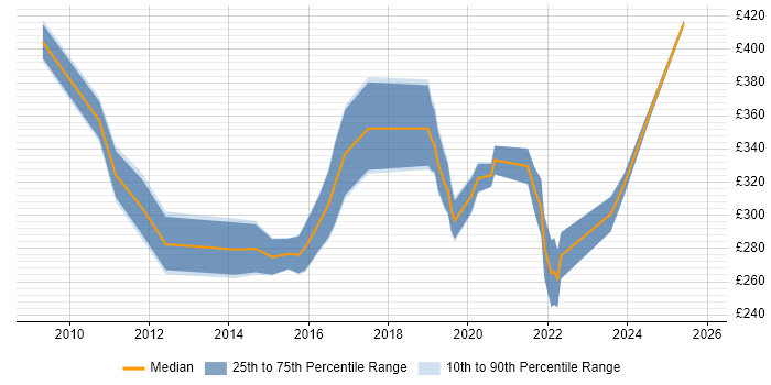 Contractor daily rate distribution trend for jobs in the UK excluding London citing Camtasia