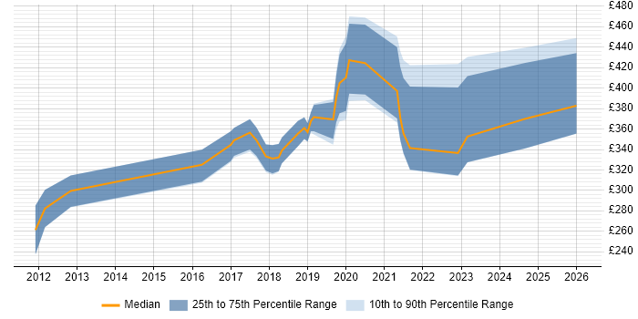 Contractor daily rate distribution trend for jobs in the UK excluding London citing CAN bus