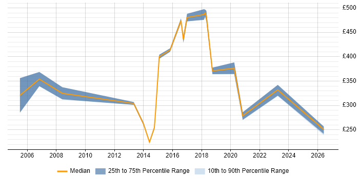 Contractor daily rate distribution trend for jobs in the UK excluding London citing CAPA