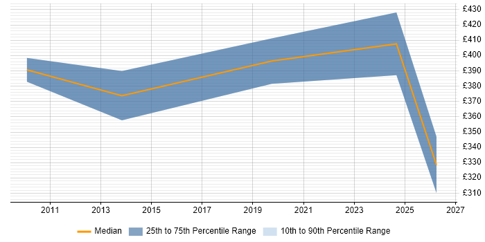 Contractor daily rate distribution trend for Capability Analyst job vacancies in the UK excluding London