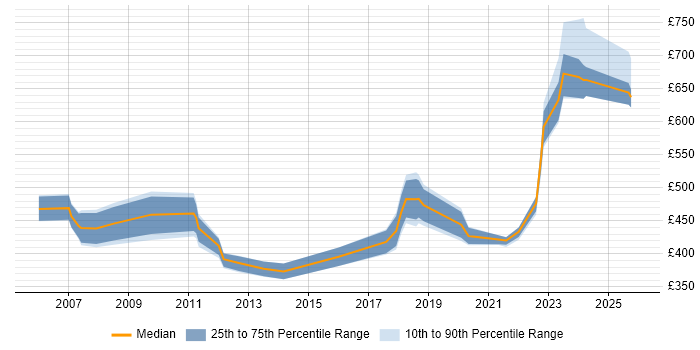 Contractor daily rate distribution trend for Capability Manager job vacancies in the UK excluding London