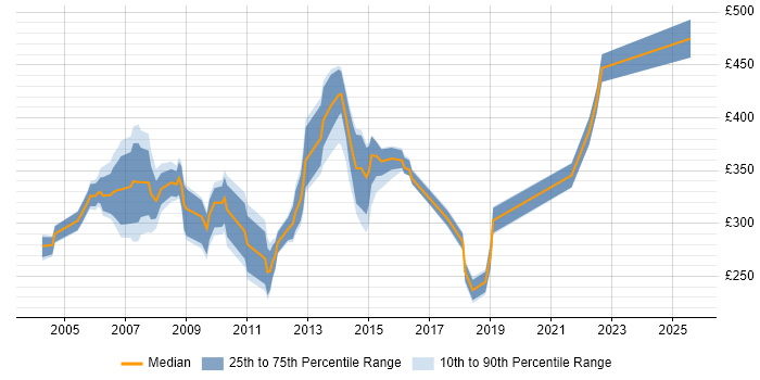Contractor daily rate distribution trend for Capacity Analyst job vacancies in the UK excluding London Contractor daily rate distribution trend for Capacity Analyst job vacancies in the UK excluding London