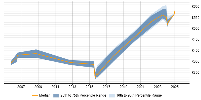 Contractor daily rate distribution trend for Capacity and Availability Manager job vacancies in the UK excluding London