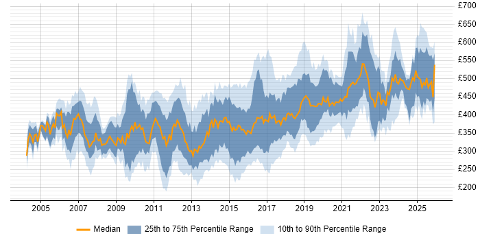 Contractor daily rate distribution trend for jobs in the UK excluding London citing Capacity Management