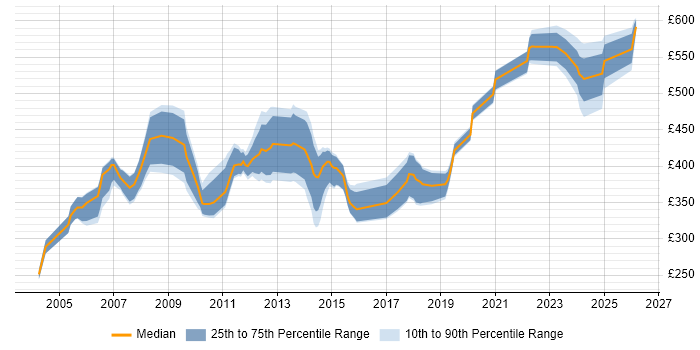 Contractor daily rate distribution trend for Capacity Manager job vacancies in the UK excluding London