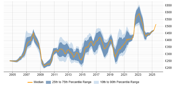 Contractor daily rate distribution trend for jobs in the UK excluding London citing Capita
