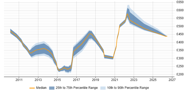 Contractor daily rate distribution trend for jobs in the UK excluding London citing CAPM