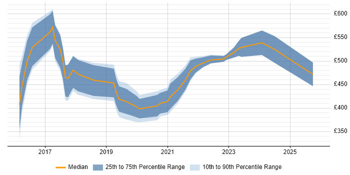 Contractor daily rate distribution trend for jobs in the UK excluding London citing Carbon Black