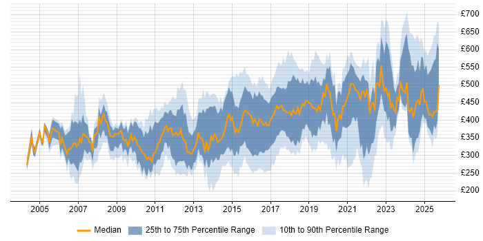 Contractor daily rate distribution trend for jobs in the UK excluding London citing Case Management Contractor daily rate distribution trend for jobs in the UK excluding London citing Case Management