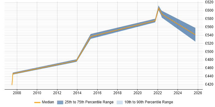 Contractor daily rate distribution trend for Cash Management Project Manager job vacancies in the UK excluding London Contractor daily rate distribution trend for Cash Management Project Manager job vacancies in the UK excluding London