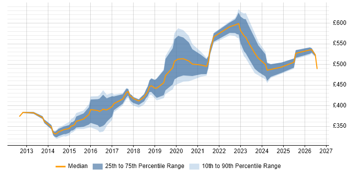 Contractor daily rate distribution trend for jobs in the UK excluding London citing CATAPAN