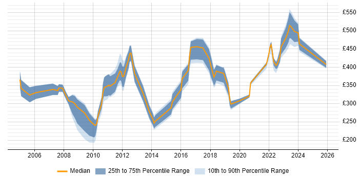Contractor daily rate distribution trend for jobs in the UK excluding London citing CATIA