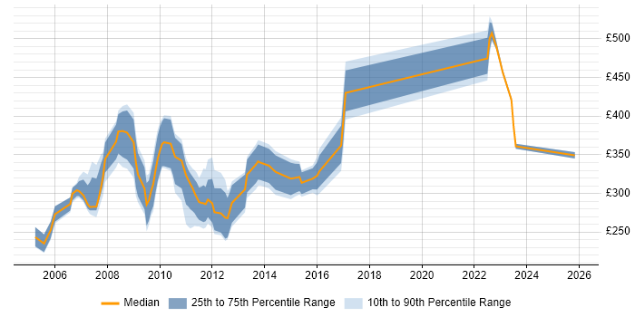 Contractor daily rate distribution trend for jobs in the UK excluding London citing CatOS