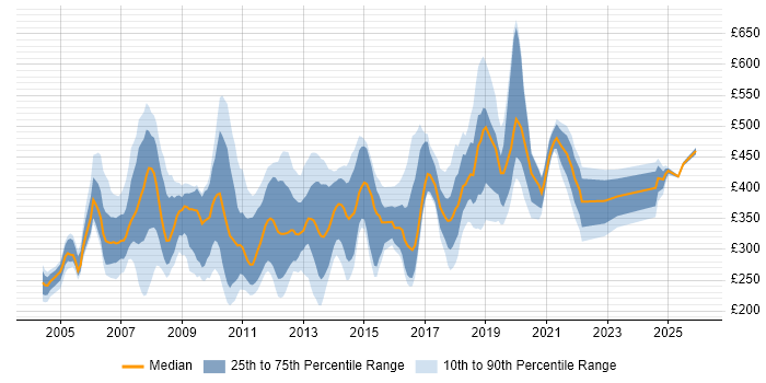 Contractor daily rate distribution trend for jobs in the UK excluding London citing CCA