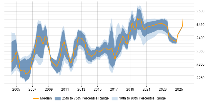 Contractor daily rate distribution trend for jobs in the UK excluding London citing CCDA