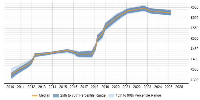 Contractor daily rate distribution trend for jobs in the UK excluding London citing CCDE